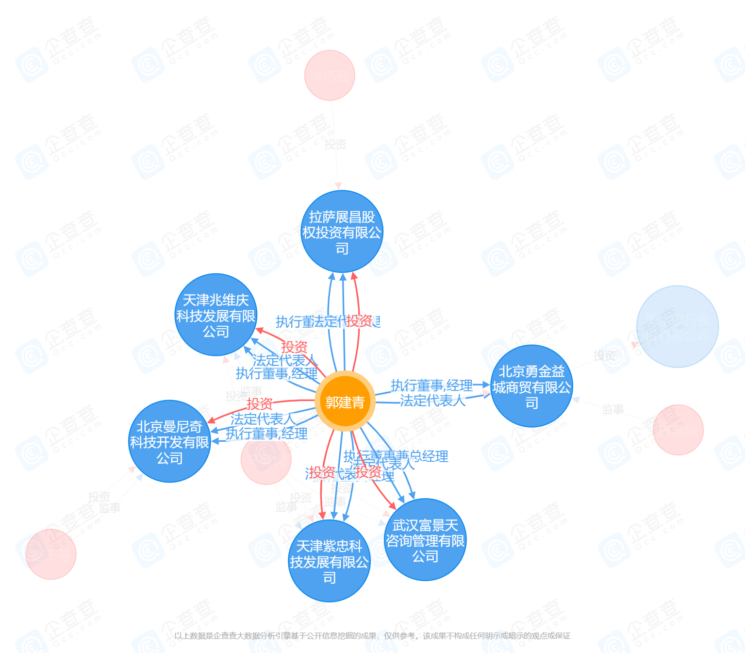 郭建青关系图谱。来源：企查查