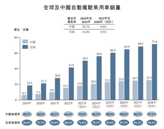 全球及中国自动驾驶乘用车销量 图源黑芝麻智能招股书