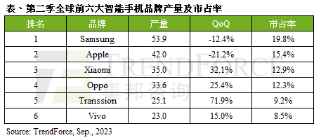 全球产量最高的6个手机品牌:苹果第二 华为未上榜