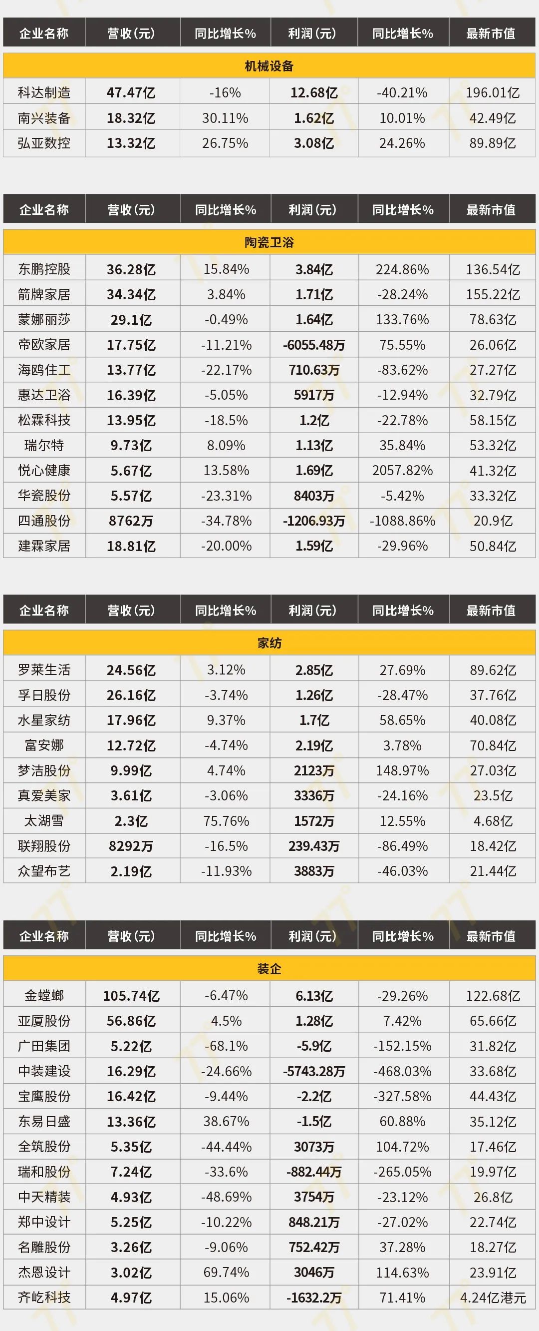 家居行业149家公司2023半年报:77家营收下滑 22家亏损_凤凰网