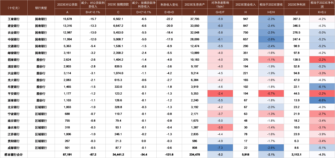 注：假设对公贷款和按揭贷款利率下调10bp