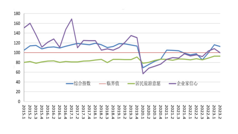 圖2: 2015Q1—2023Q2旅游經(jīng)濟(jì)景氣指數(shù)