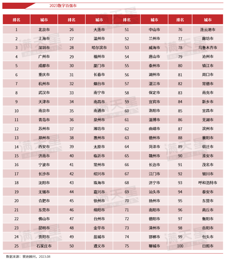 济宁上榜2023数字百强市名单 位居68名
