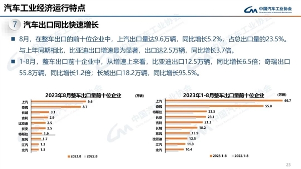 上半年中国出口汽车量超日本成全球第一:上汽、奇瑞立大功