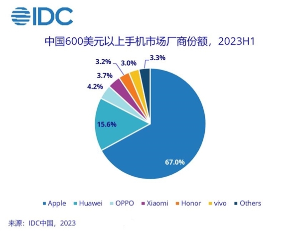 高端手机排行_高端手机销量排名TOP10,华为P60第四,小米13第六,这款手机第一