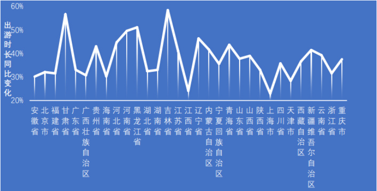 圖4：2023年暑期各省域出游半徑和出游時(shí)長(zhǎng)