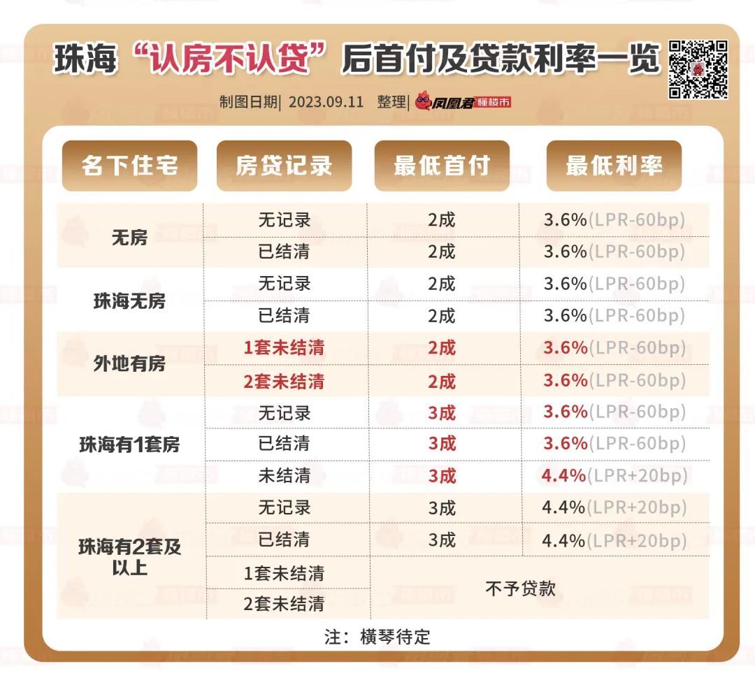重磅！珠海执行：二套无贷可3成，利率3.6%！有贷最低4.4%！