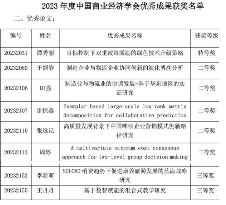 烟台南山学院教师喜获2023中国商业经济学会优秀成果评选佳绩