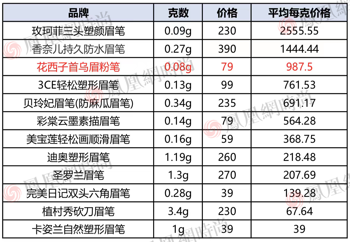 怼网友翻车，79块钱一支的花西子眉笔到底贵不贵？