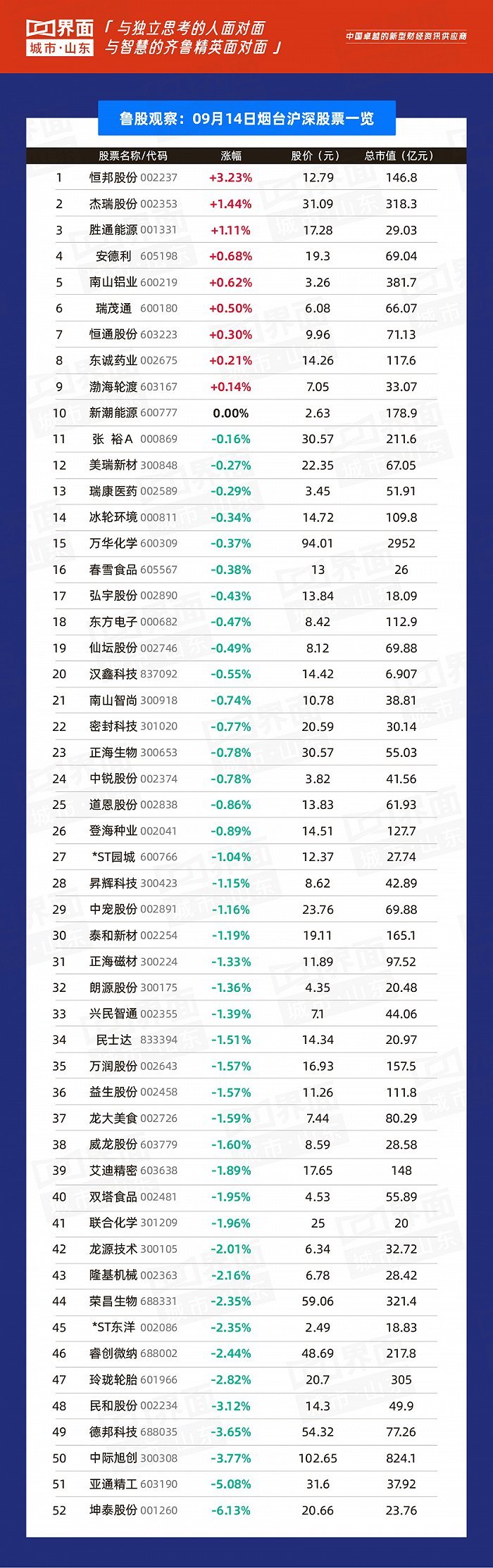 鲁股雷火 雷火电竞 app观察14日山东79股上涨 青岛16家上涨(图5)