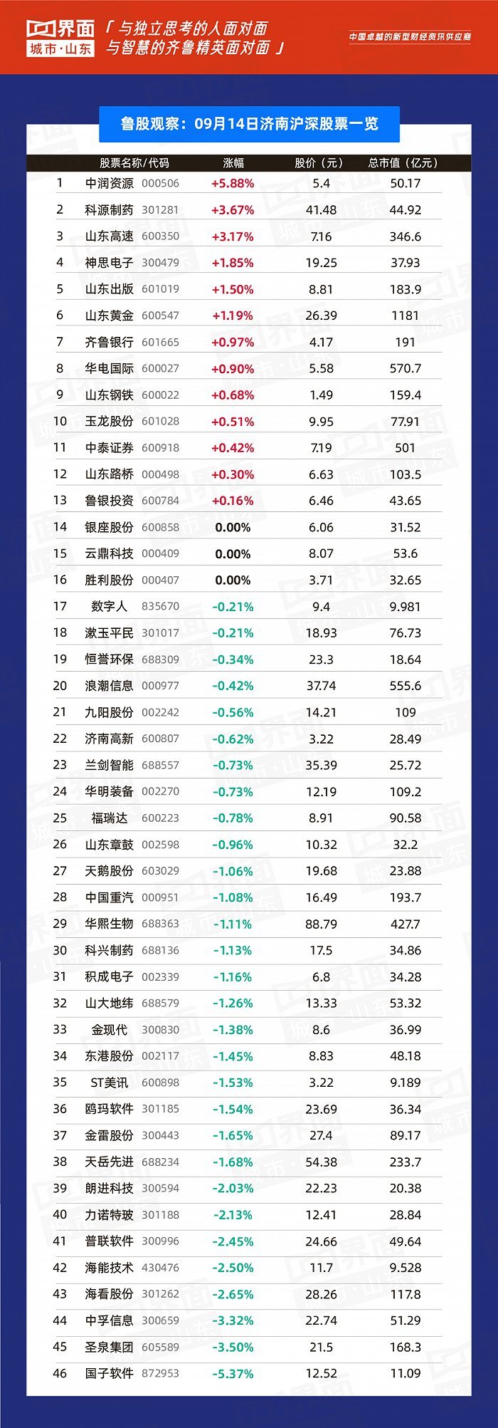 鲁股雷火 雷火电竞 app观察14日山东79股上涨 青岛16家上涨(图6)