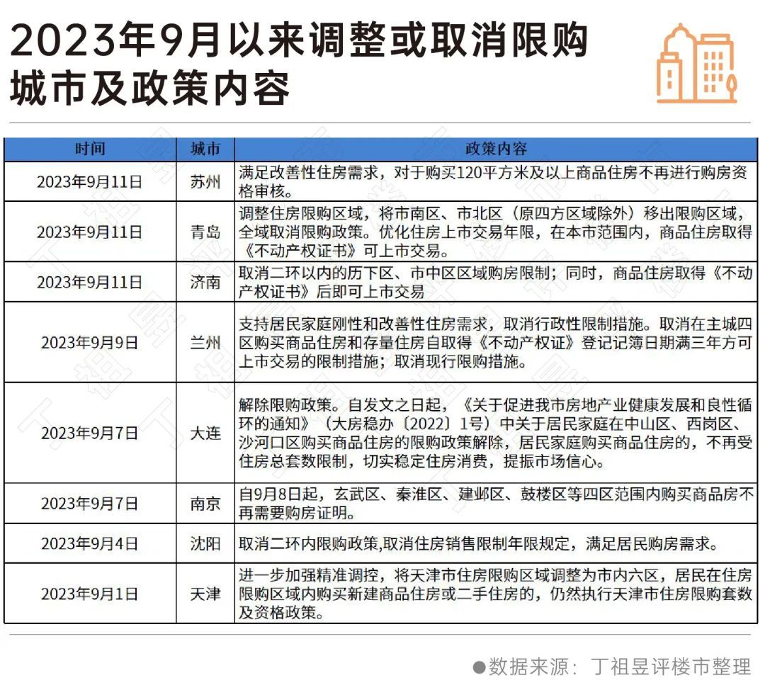 三城同日官宣！武汉、西安、无锡“取消限购”，9月已有11城全面取消限购 | 每经网