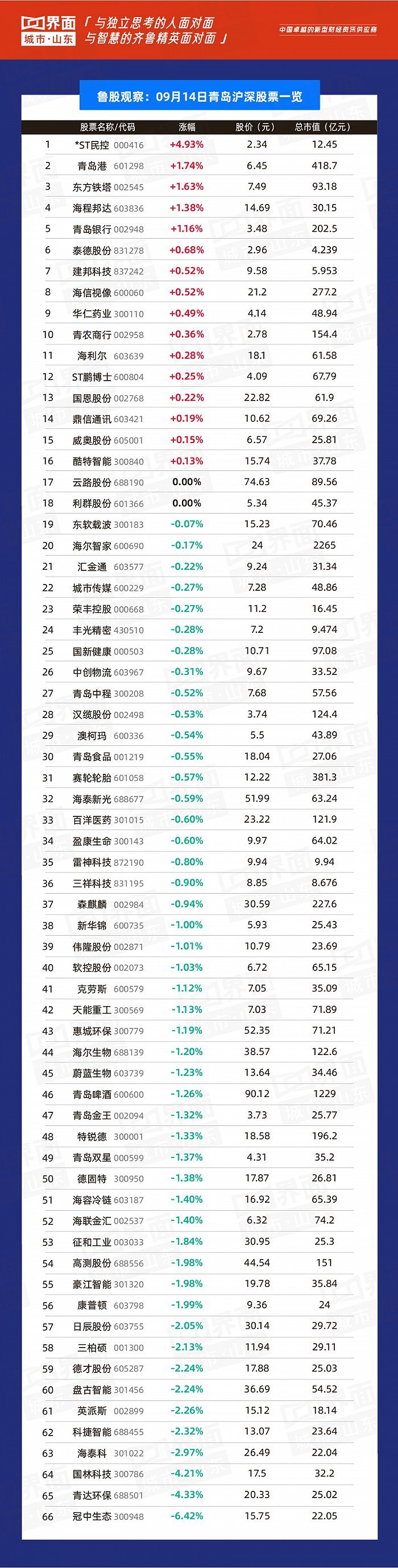 鲁股雷火 雷火电竞 app观察14日山东79股上涨 青岛16家上涨(图4)