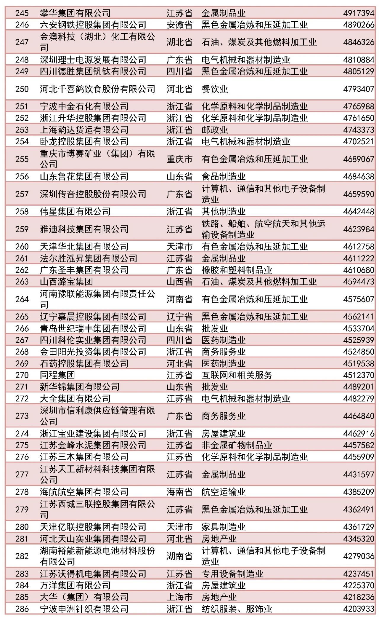 2023中国民营企业500强榜单揭晓，山西鹏飞集团跻身百强