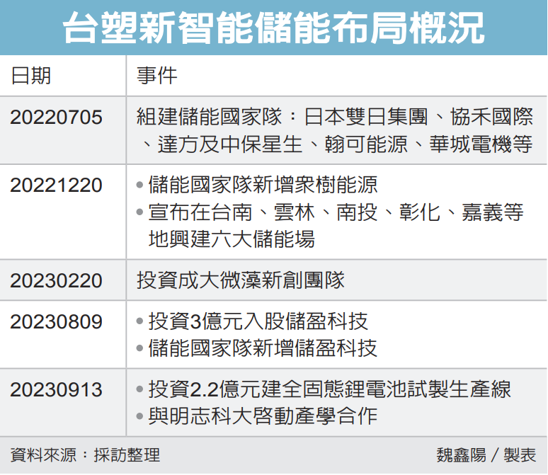 台塑新智能储能布局概况