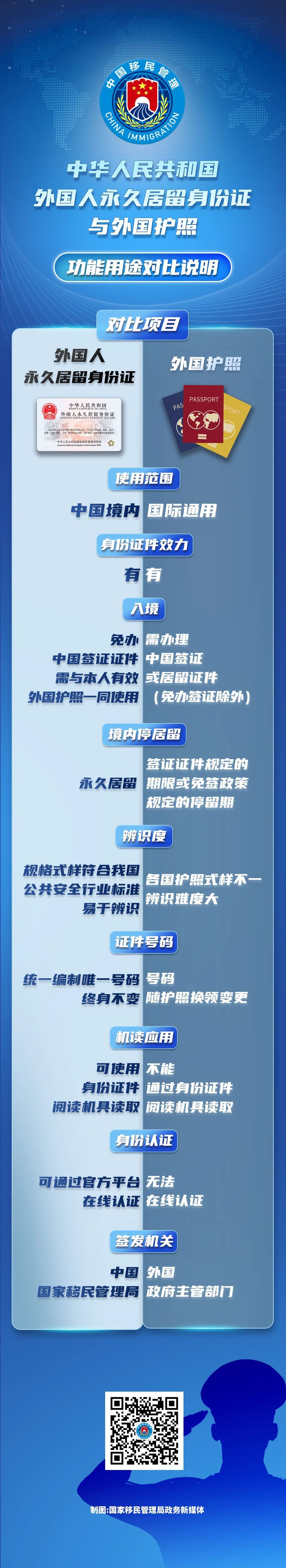 一图看懂：外国人永久居留身份证与外国护照功能用途对比说明