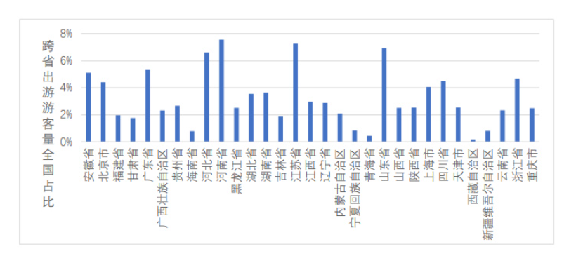 图3 ：2023年暑期各省跨省出游游客量全国占比