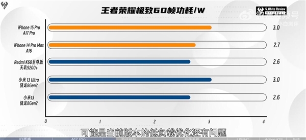 苹果A17 Pro GPU功耗高：实测能耗比不如高通骁龙8 Gen2