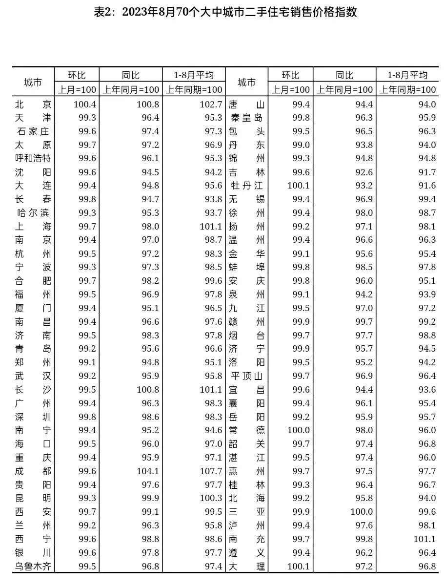 中欧体育KOK2023年8月份70城房价出炉！(图2)