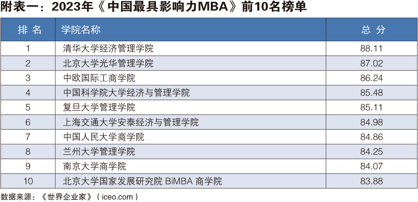 深度揭秘（2023中国最具影响力MBA：清华、北大、中欧