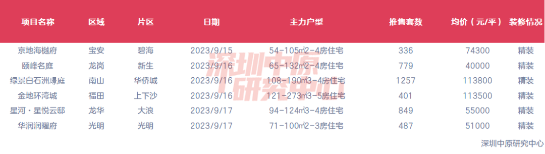 认房不认贷落地半月：深圳二手房成交量环比升62%，“金九”行情初显