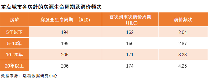 诸葛科技：房龄越老，生命周期越长，调价更为频繁_中国网地产