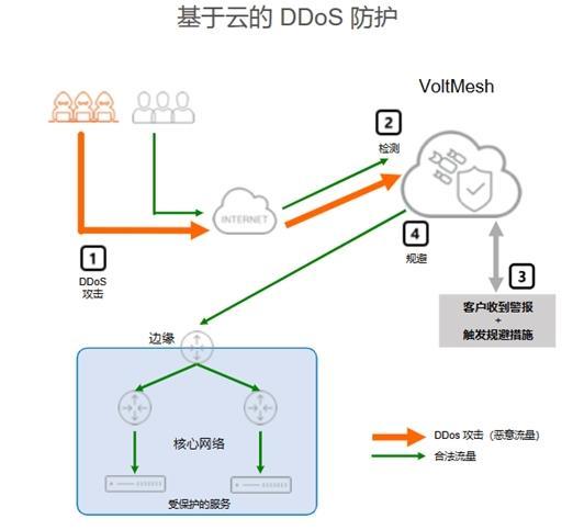 在部署DDoS防御策略时，哪些关键因素需要被优先考虑？  第1张