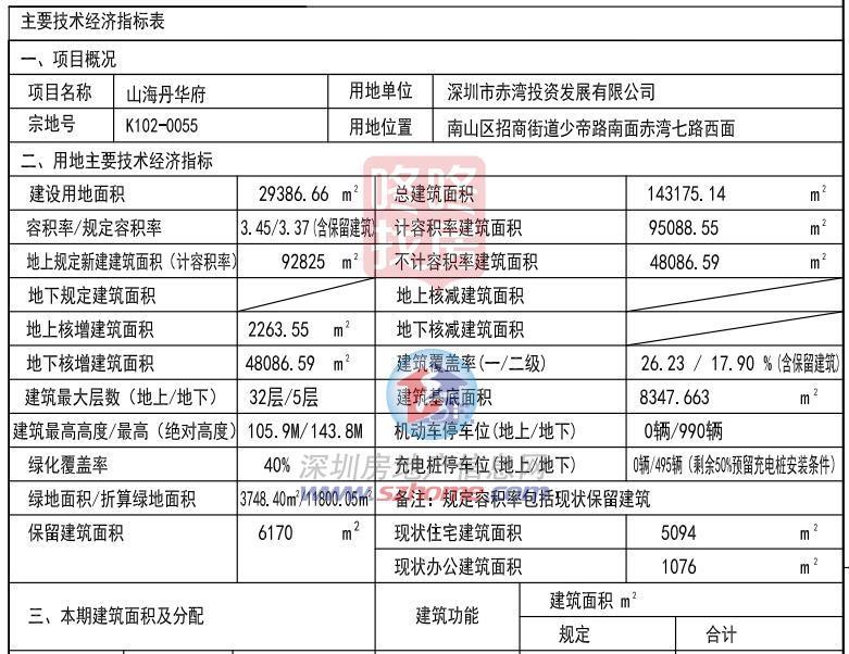 983套室第，蛇口赤湾山海丹华府计划颁布！周边房价近10万/平