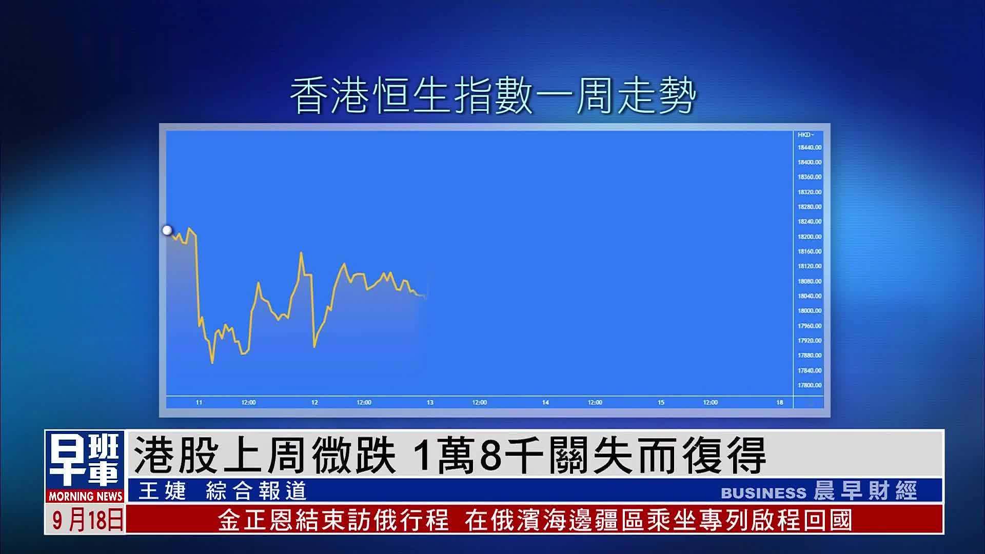 港股上周微跌 1万8千关失而复得