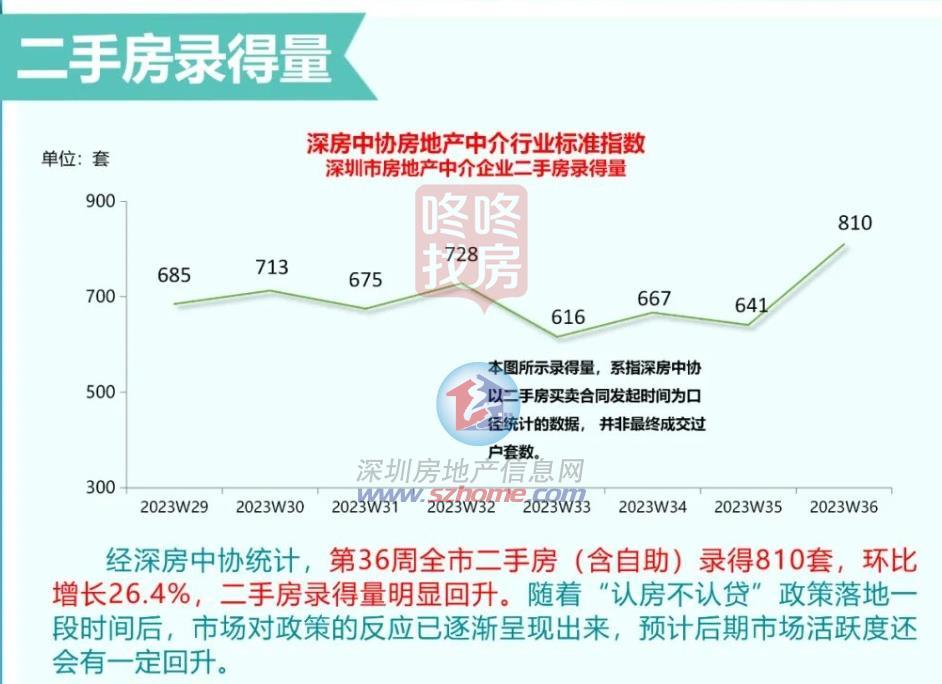 楼市新政后，深圳福田南山宝中3盘齐开成就来了！共卖了1039套房