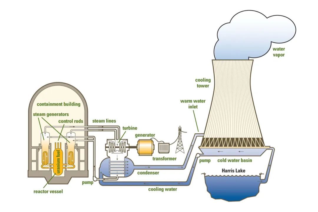 ▎核电站运转需大量冷却水