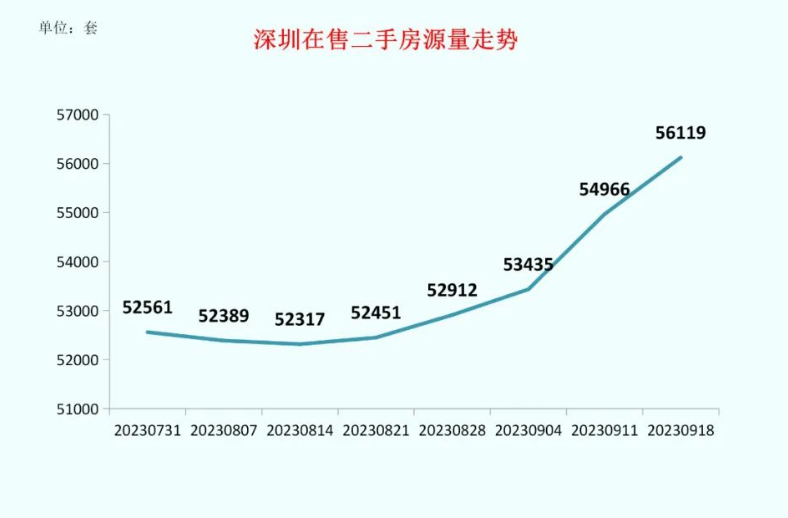 认房不认贷落地半月：深圳二手房成交量环比升62%，“金九”行情初显