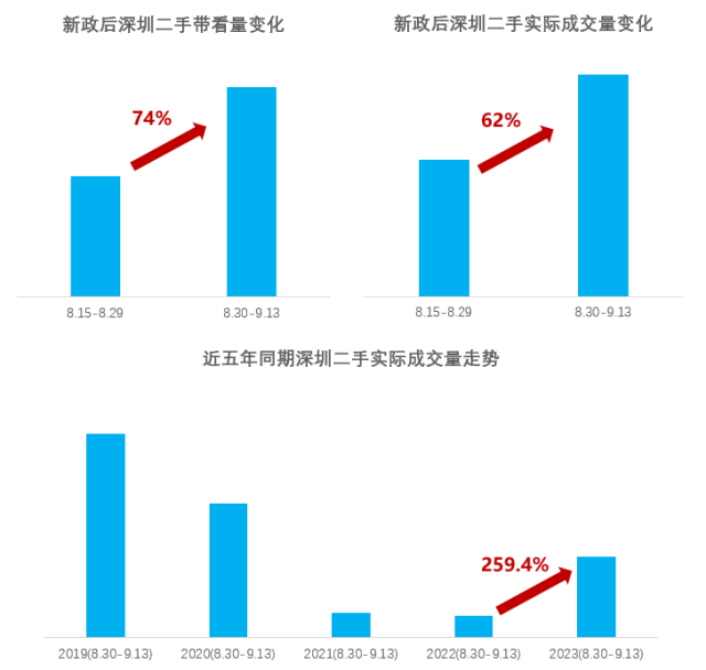 楼市新政后，深圳福田南山宝中3盘齐开成就来了！共卖了1039套房