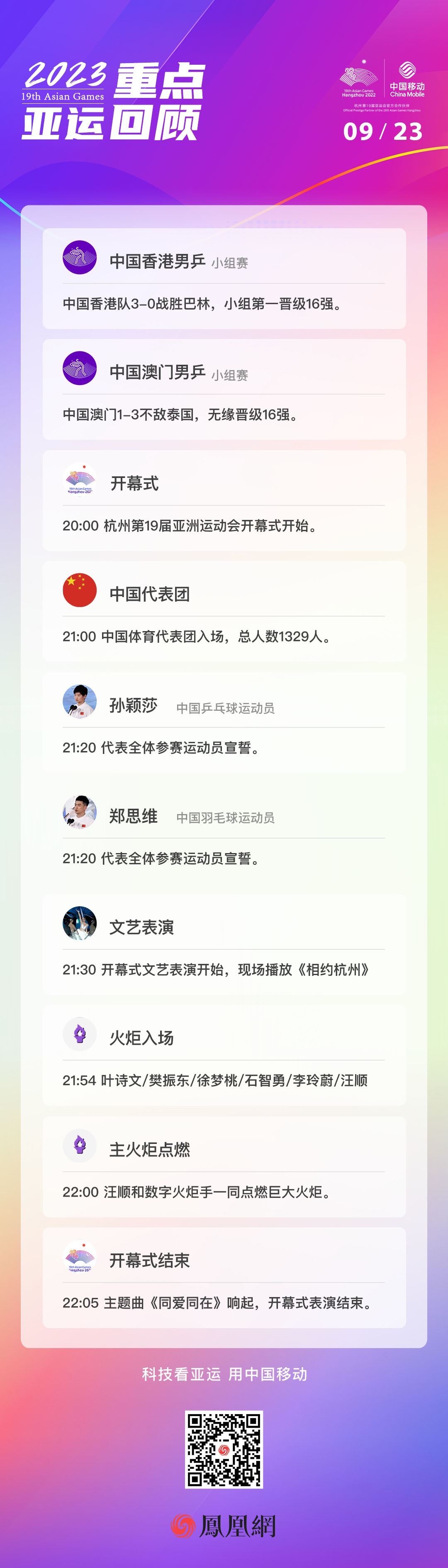 9月23日亚运小结:主火炬点燃,开幕式结束