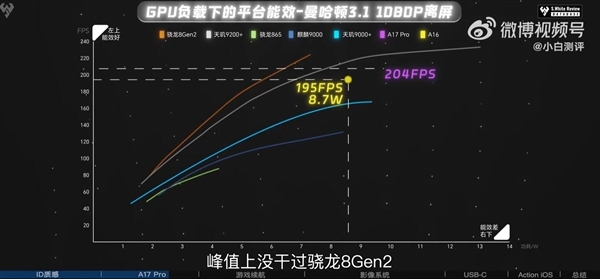 蘋果A17 Pro GPU功耗高：實測能耗比不如高通驍龍8 Gen2