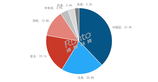 全球第市场无可撼动 中国投影仪占全球70%以上