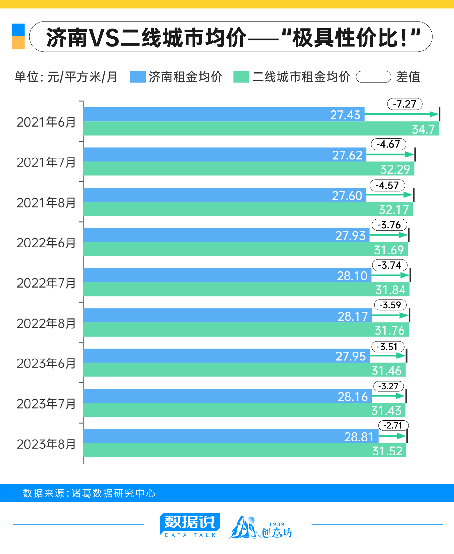 从全省来看，济南租房价格居于高位，但若与其他二线城市相比，这个价码