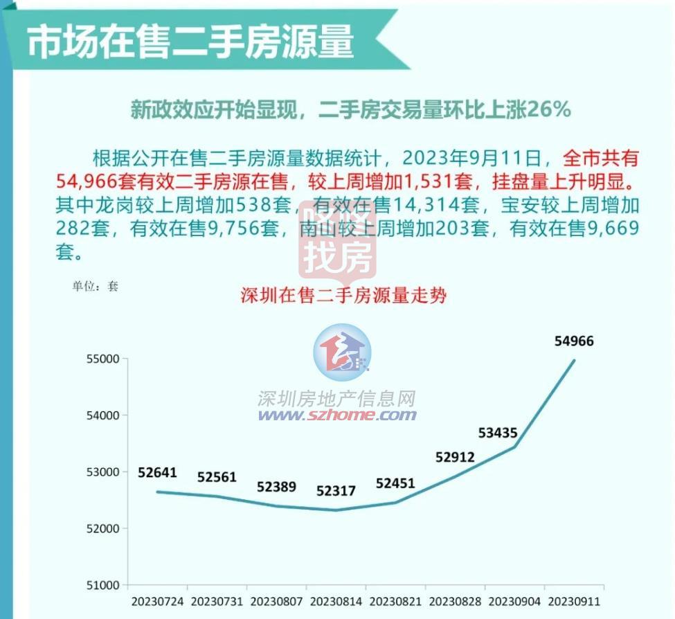 楼市新政后，深圳福田南山宝中3盘齐开成就来了！共卖了1039套房