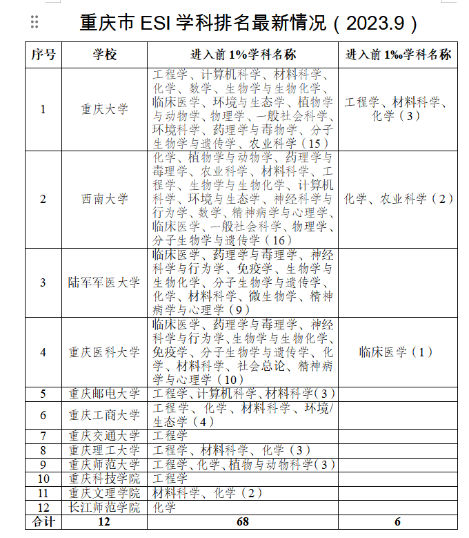 重庆大学排行_全国大学排名!|湖南大学|重庆大学|武汉大学|中山大学|西安交大|西安交...