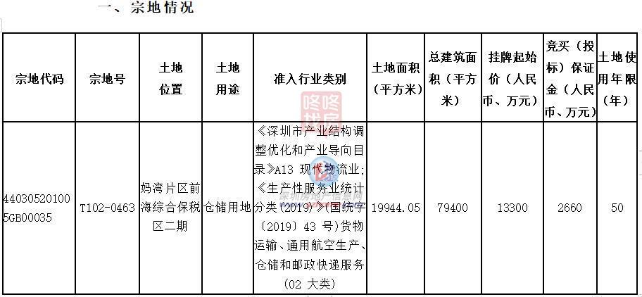 建面7.94万平，前海妈湾挂牌一宗仓储用地！10月19日出让