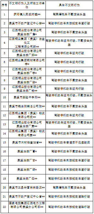 有不文明行为！贵溪通报13家单位22名公职人员