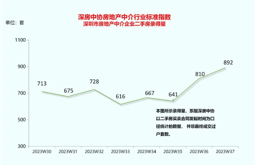 认房不认贷落地半月：深圳二手房成交量环比升62%，“金九”行情初显