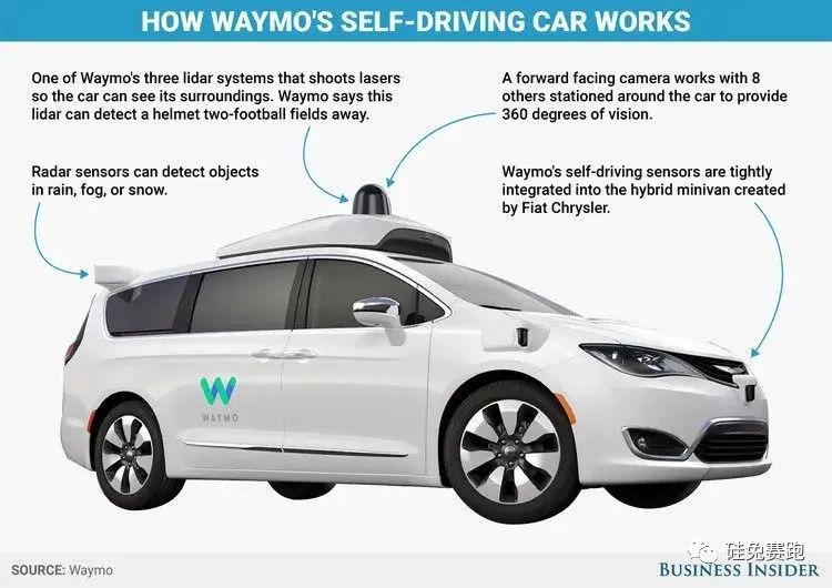 Waymo如何进行自动驾驶