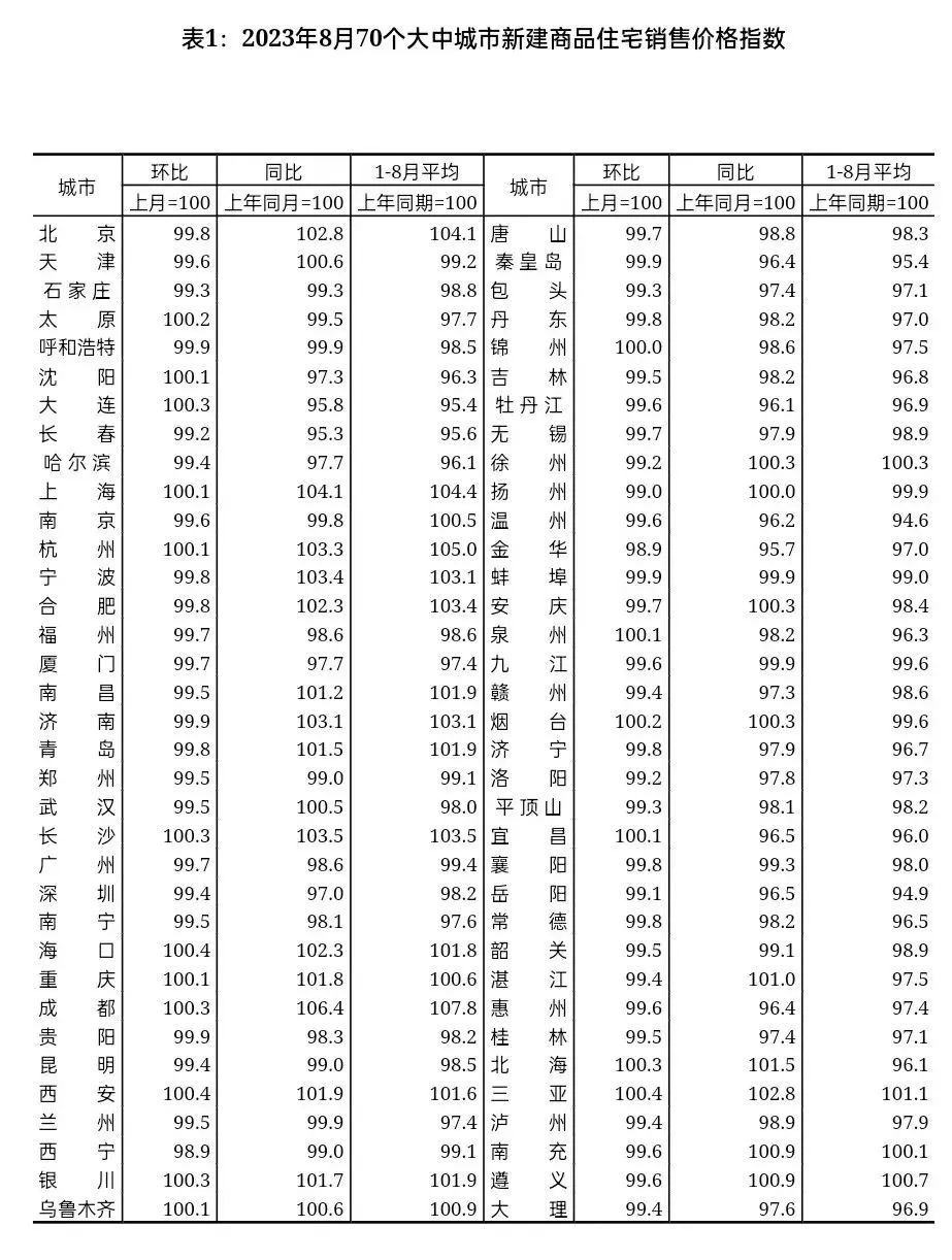 中欧体育KOK2023年8月份70城房价出炉！(图1)