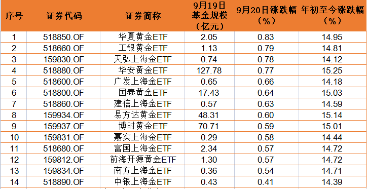 来源：澎湃新闻记者据Wind数据制作