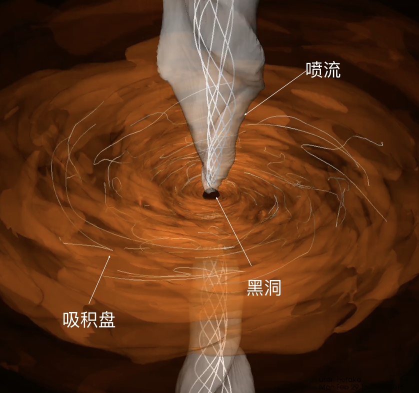 黑洞、吸积盘和喷流。