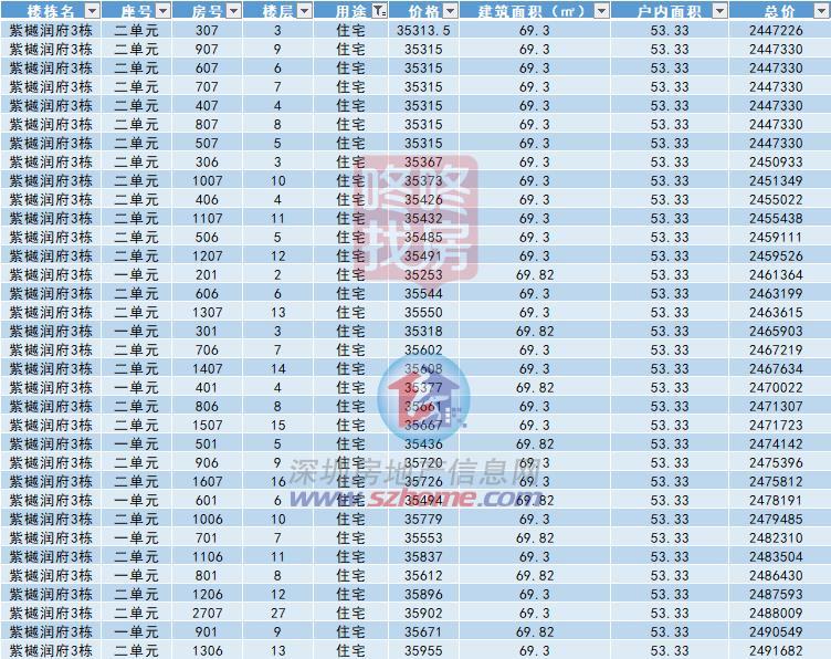 坪山紫樾润府加推256套室第 存案均价约3.75万/㎡