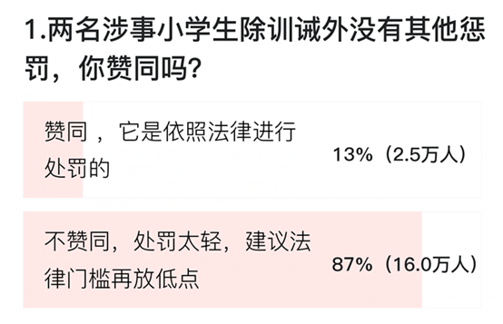 大同小学生极端欺凌事件调查结果公布,87%的网友认为处罚太轻