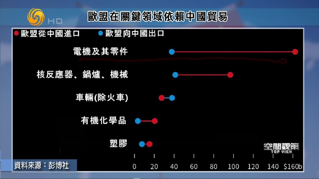 中欧全面战略伙伴关系满20周年，欧盟在关键领域依赖中国贸易