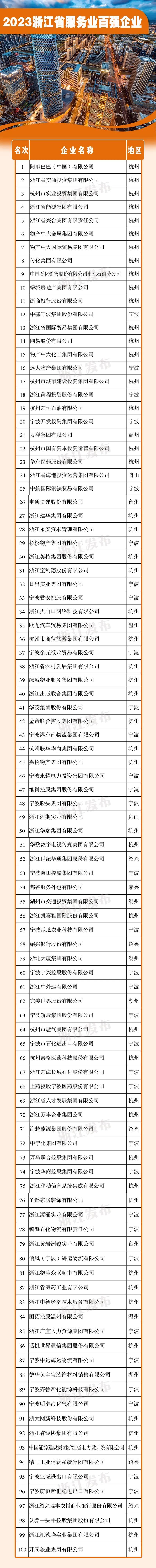 杭州公司排行_阿里第一!荣盛第二!吉利第三!2023浙江省百强企业榜单出炉